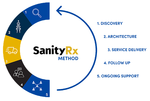 The SanityRx Method Chart